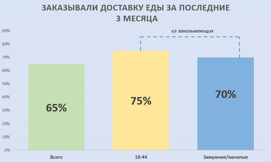 Конкуренты доставки еды. Статистика доставки еды. Сегменты рынка доставки продуктов